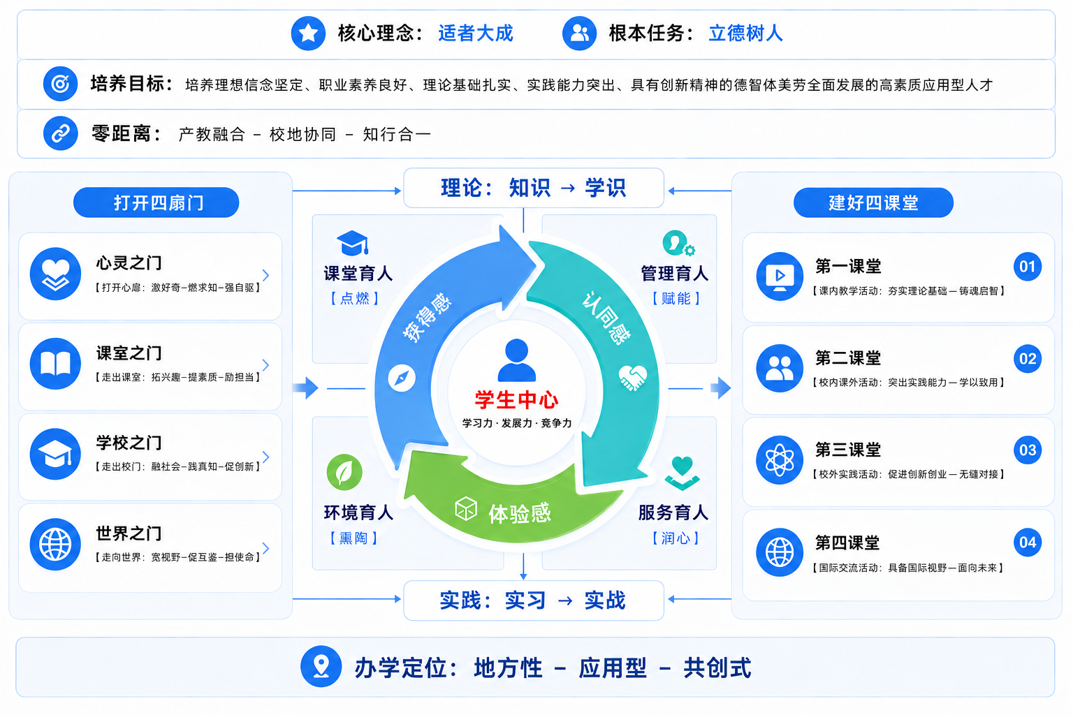 适者育人体系信息图