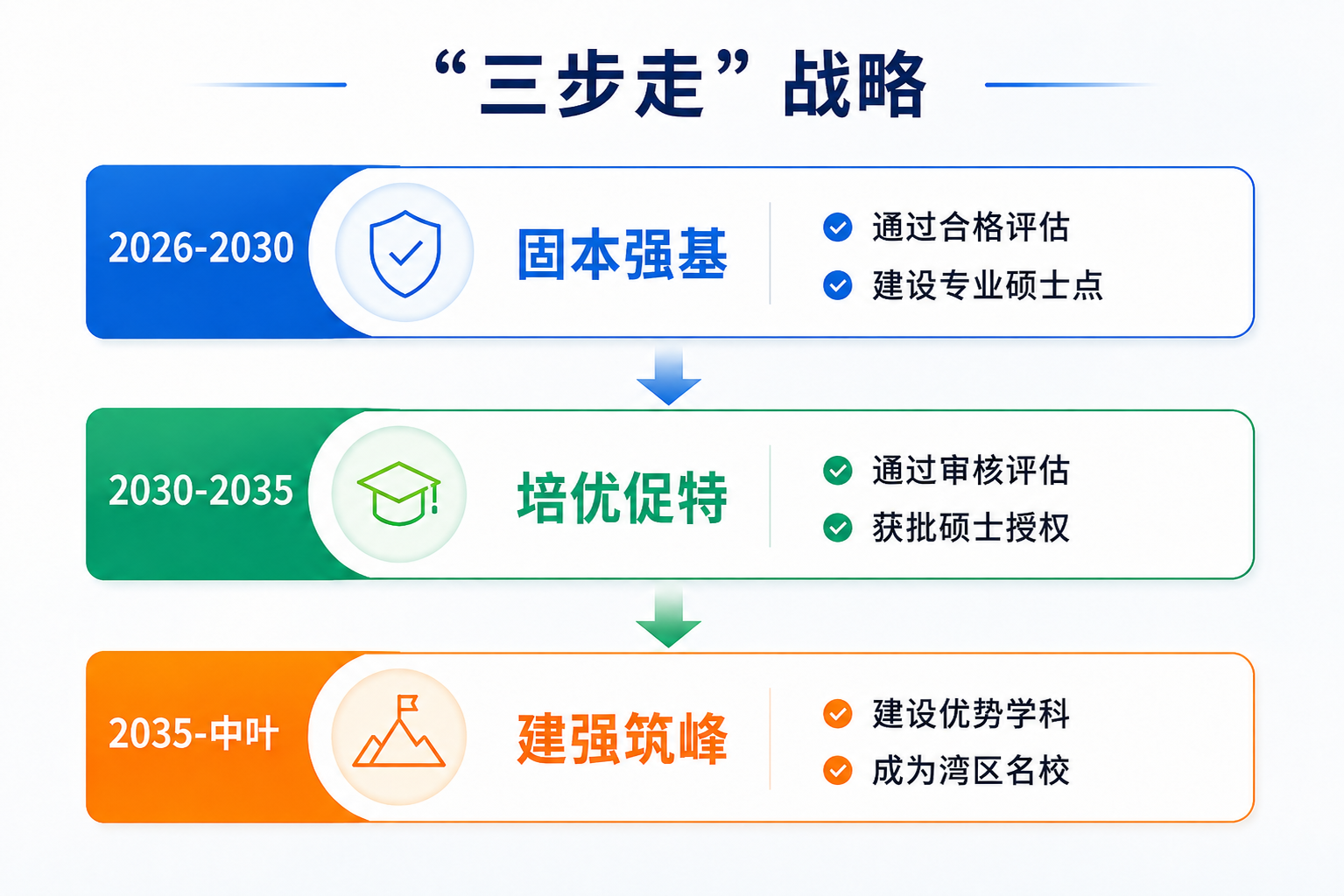 三步走战略发展路径图